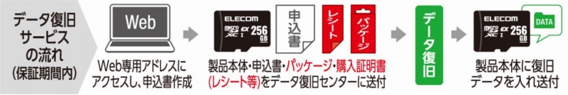 �f�[�^�����T�[�r�X