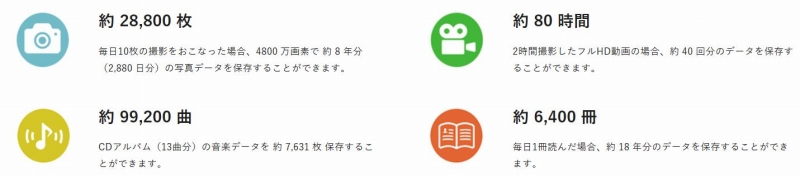 �ۑ��ł���e��f�[�^�̖ڈ� (512GB�̏ꍇ)