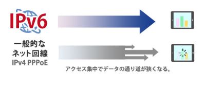 IPv6 (IPoE)����Ή�