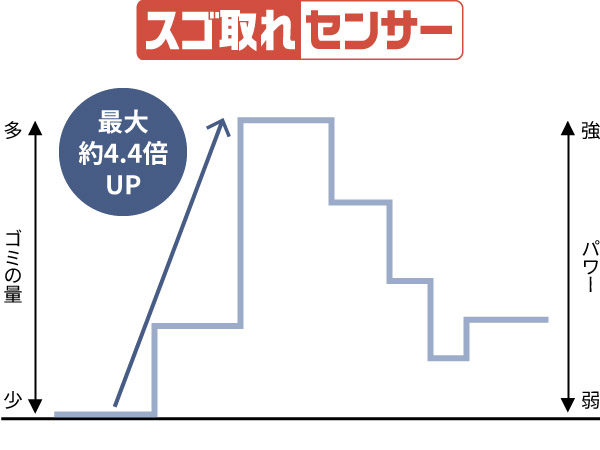 �S�~�����m���A�p���[���ő��4.4�{�ɃA�b�v��4