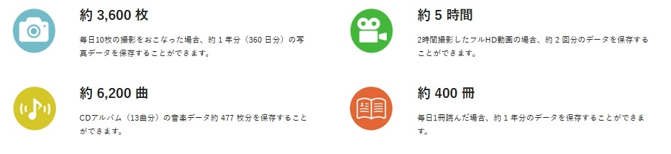 �ۑ��ł���e��f�[�^�̖ڈ� (32GB�̏ꍇ)