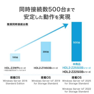 �����ڑ���500��܂ň��肵�����������