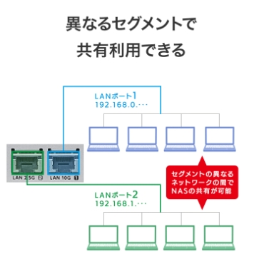 �قȂ�Z�O�����g�ŋ��L���p�ł���