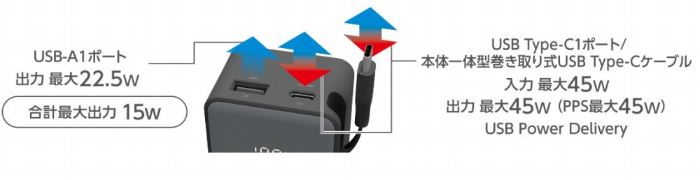 USB-A�|�[�g�̒P�Ǝg�p���͍ő�22.5W�̏o�͂��\