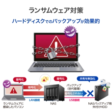 �����T���E�F�A�΍�ɂ��A�n�[�h�f�B�X�N�ł̃o�b�N�A�b�v�����ʓI�I