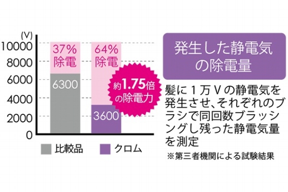 ���d���ʂŔ��ւ̃_���[�W���ŏ����ɗ}����