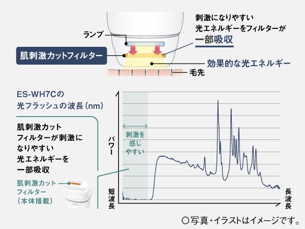 �q���Ȋ�ɂ��₳�����Z�p