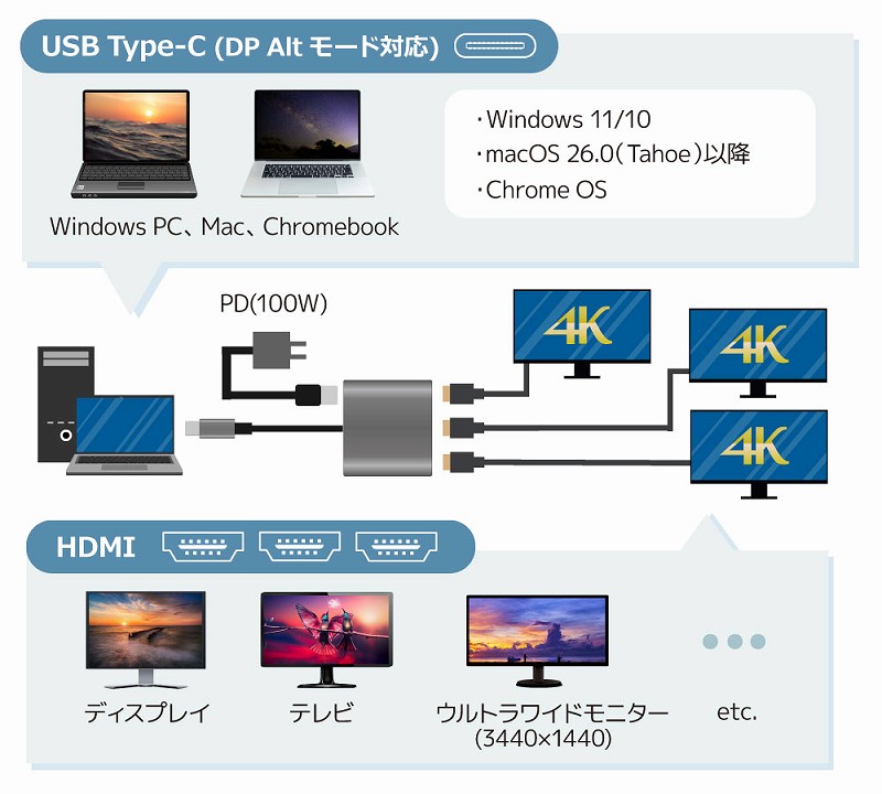 USB Type-C����3���4K�f�B�X�v���C�ɊȒP�o��