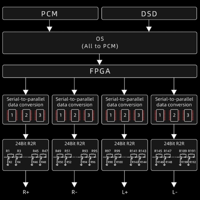 �Ǝ��J���̃t���o�����X24bit R2R DAC��H