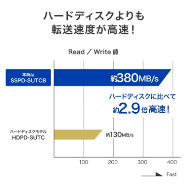 �n�[�h�f�B�X�N�����]�����x�������I