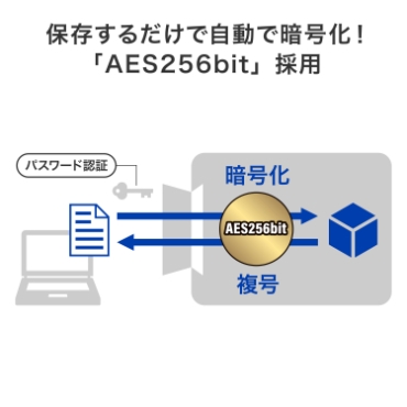 �ۑ����邾���Ŏ����ňÍ����I�uAES256bit�v�̗p