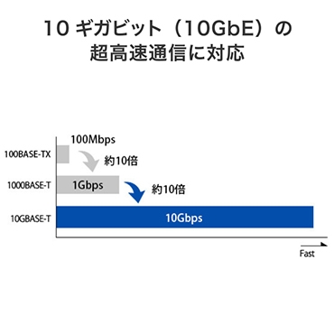 10�M�K�r�b�g�i10GbE�j�̒������ʐM�ɑΉ�