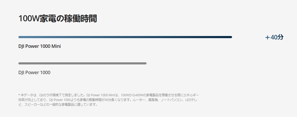 �yDJI Power 1000 Mini �|�[�^�u���d���{�́z�����ԋ쓮