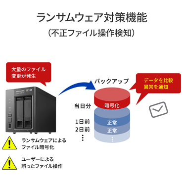 �y�A�C�E�I�[�E�f�[�^ �m�`�r HDL2-LX�V���[�Y�z�����T���E�F�A�΍�i�s���t�@�C�����쌟�m�j�@�\