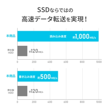 SSD�Ȃ�ł͂̍����f�[�^�]���������I