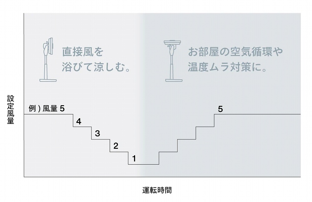 �y�c�C���o�[�h �T�[�L�����[�V������@3D EF-J951W�z�ݒ蕗�ʂƉ^�]����