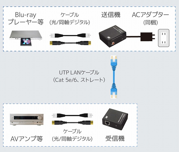 ���f�W�^��/�����f�W�^���������ő�100m�`��