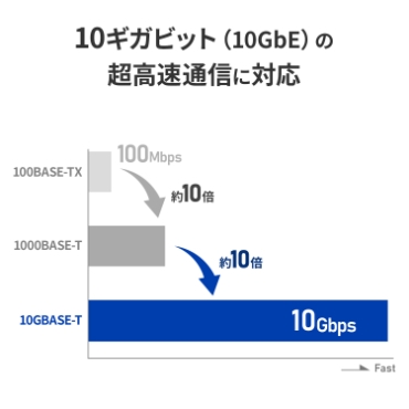 10�M�K�r�b�g�i10GbE�j�̒������ʐM�ɑΉ�