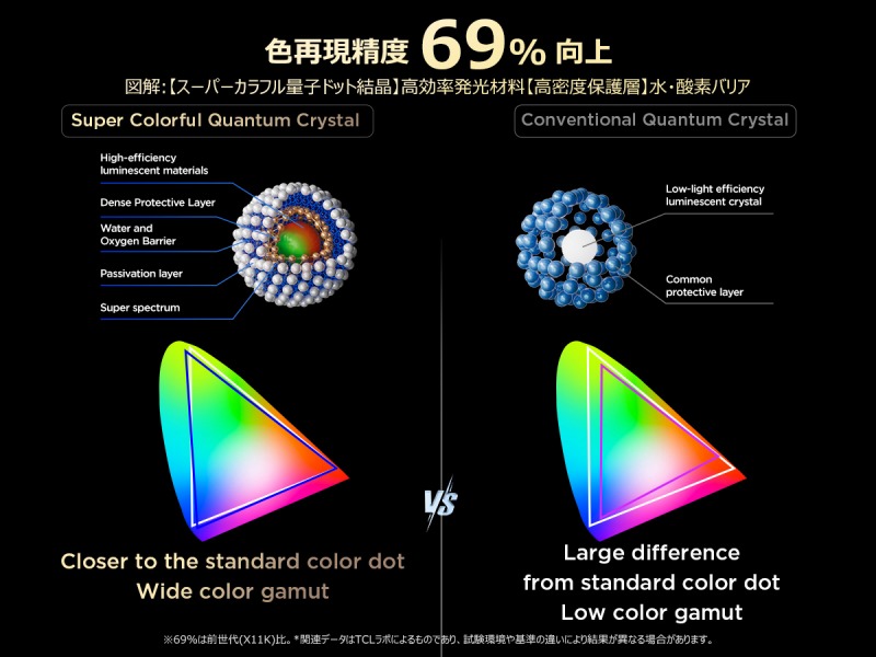 �F�Č����x69%����