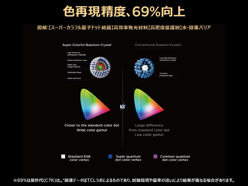 �F�Č����x�A69%����