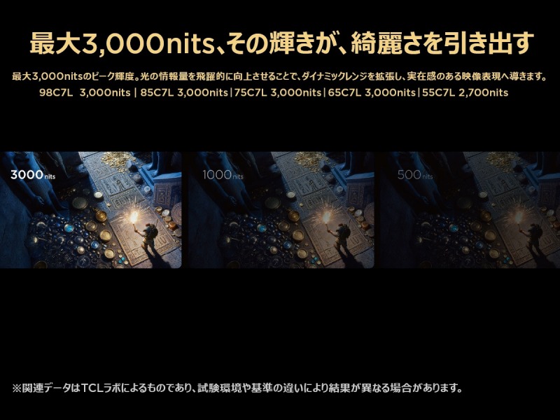 �ő�3,000nits�A���̋P�����A�Y�킳�������o��