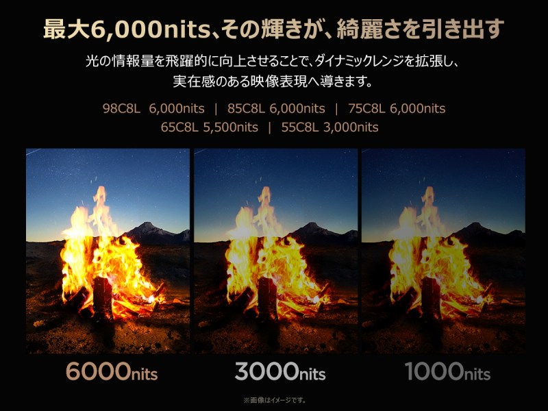 �ő�6,000nits�A���̋P�����A�Y�킳�������o��