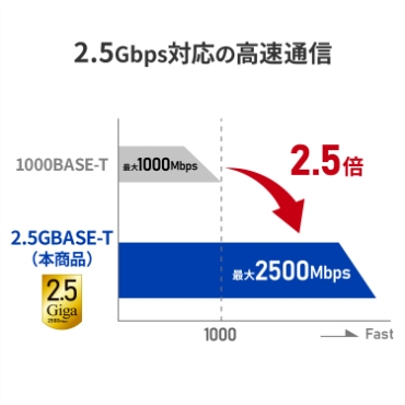2.5Gbps�Ή��̍����ʐM