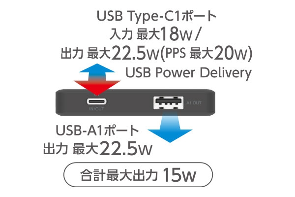 USB Type-C�|�[�g�͍ő�22.5W�̏o�͉\