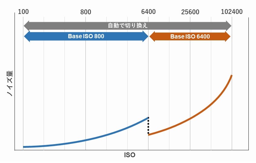 �yEOS R6 V�z2��Base ISO