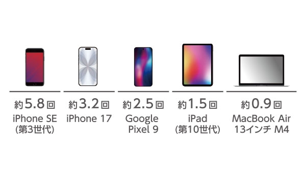 1800mAh�̃X�}�[�g�t�H�����6.6��[�d�\