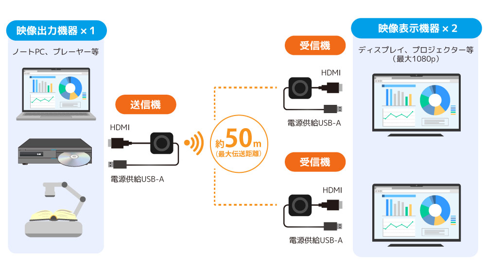 HDMI�@��̉f�����f�B�X�v���C2��Ƀ��C�����X���z