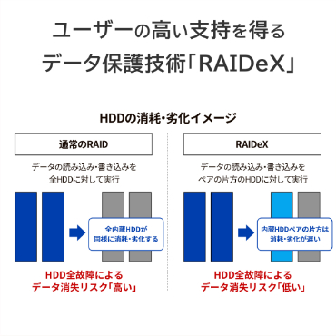 ���[�U�[�̍����x���𓾂�f�[�^�ی�Z�p�uRAIDeX�v