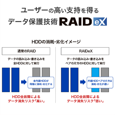 ���[�U�[�̍����x���𓾂�f�[�^�ی�Z�p�uRAIDeX�v