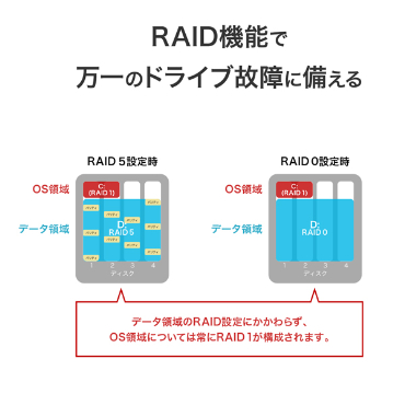 RAID�@�\�Ŗ���̃h���C�u�̏�ɔ�����