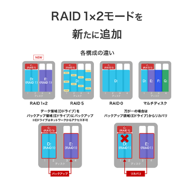 RAID 1&times;2���[�h��V���ɒǉ�