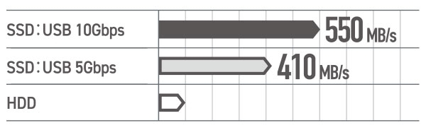 USB 10Gbps(USB3.2(Gen2))�O�t���|�[�^�u��SSD
