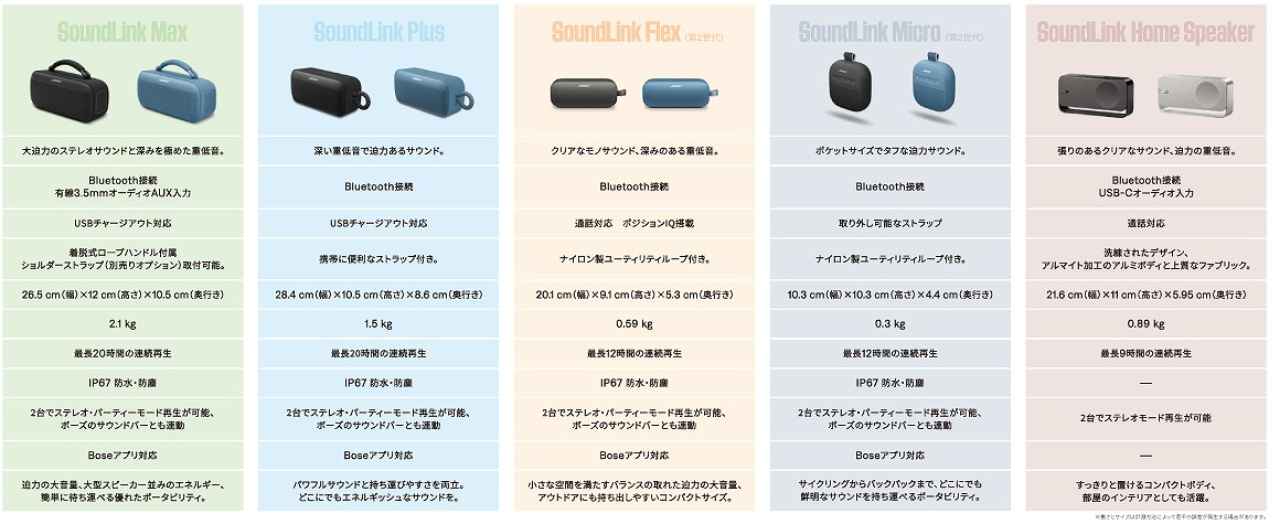BOSE�@�u���[�g�D�[�X�X�s�[�J�[��r�\