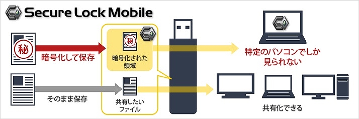 uSecureLock MobilevŃf[^oh~
