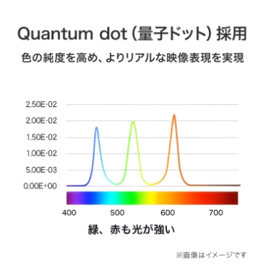 Quantum Dot�Z�p�ƍL�F��p�l����g�ݍ��킹�A�L�F�������