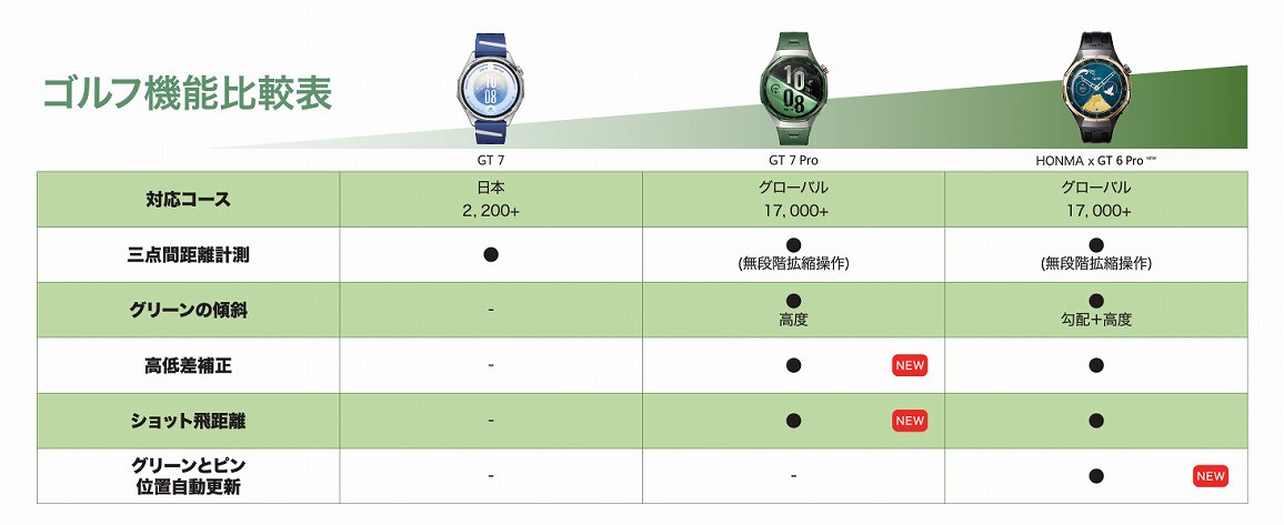 HONMA &times; HUAWEI WATCH GT 6 Pro �S���t�@�\��r�\