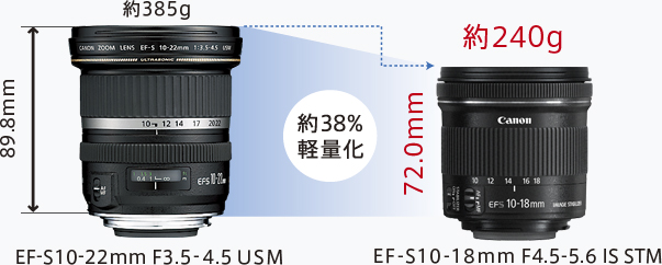 Canon EF-S10-18mm F4.5-5.6 IS STM 超広角-