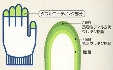 �_�u���R�[�e�B�O����