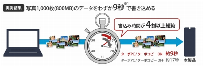 �������\�t�g�E�F�A���f�[�^�̃R�s�[���Ԃ�4���ȏ�Z�k