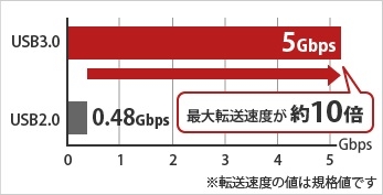 ��e�ʃf�[�^�����K�Ɉ�����USB3.0
