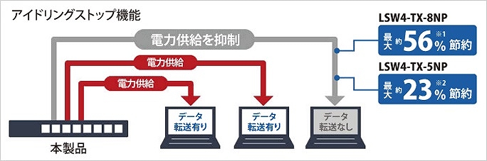 �f�[�^�]�����Ă��Ȃ��|�[�g�ɂ͓d�͋����𐧌�����u�A�C�h�����O�X�g�b�v�@�\�v