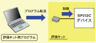 �������̕]���L�b�g�ɂ��v���O���~���O��REX-USB61�ɏW��i�]���L�b�g�̏ꍇ�j