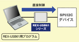 �������̕]���L�b�g�ɂ��v���O���~���O��REX-USB61�ɏW��iREX-USB61�V���[�Y�̏ꍇ�j