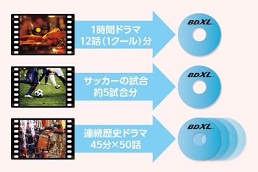 BD-R XL�Ȃ�Œ�12���Ԙ^��łł���