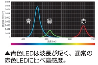 �ԐF���w���⃌�[�U�[���𒴂��������x�uBlueLED�v�����Z���T�[����