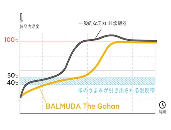 炊飯器 BALMUDA The Gohan ブラック K03A-BK [3合] バルミューダ 
